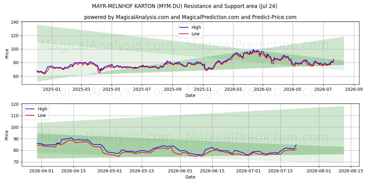  MAYR-MELNHOF KARTON (MYM.DU) Support and Resistance area (23 Jul) 