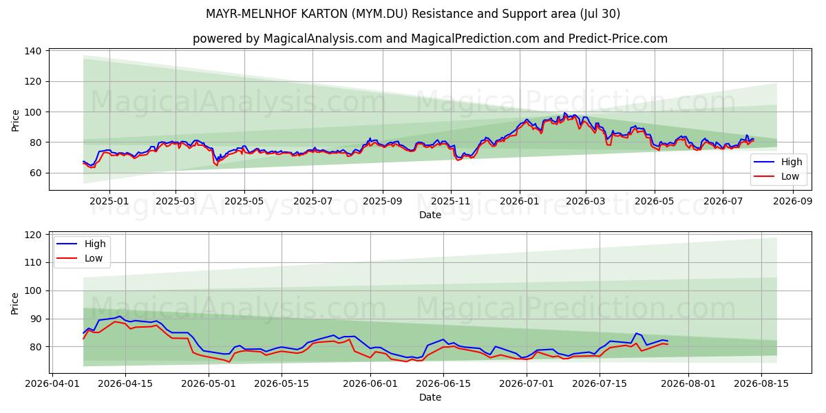  MAYR-MELNHOF KARTON (MYM.DU) Support and Resistance area (29 Jul) 