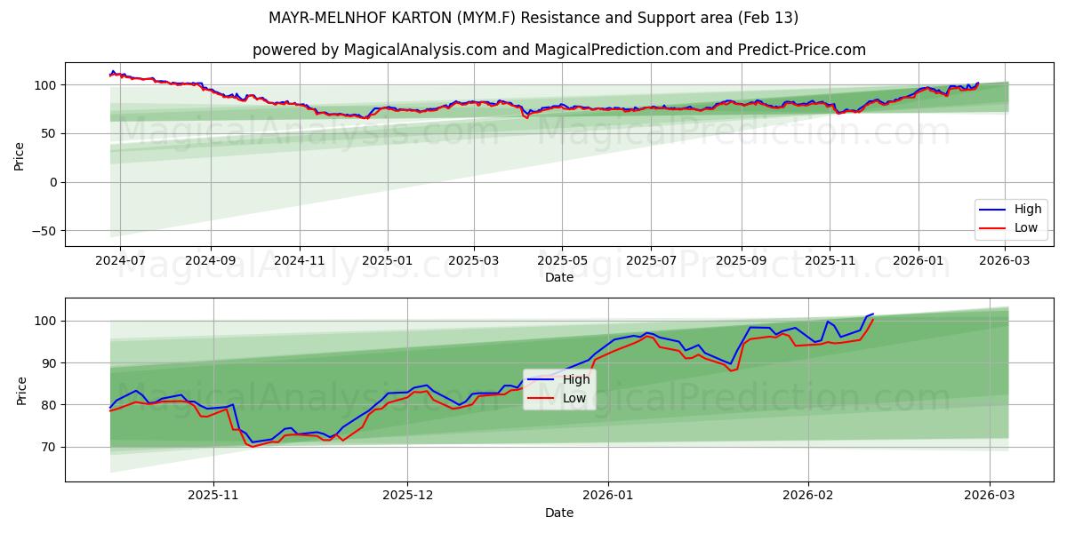  MAYR-MELNHOF KARTON (MYM.F) Support and Resistance area (12 Feb) 