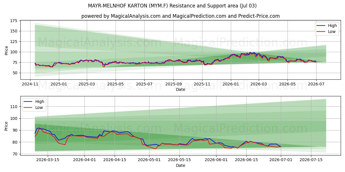  MAYR-MELNHOF KARTON (MYM.F) Support and Resistance area (02 Jul) 