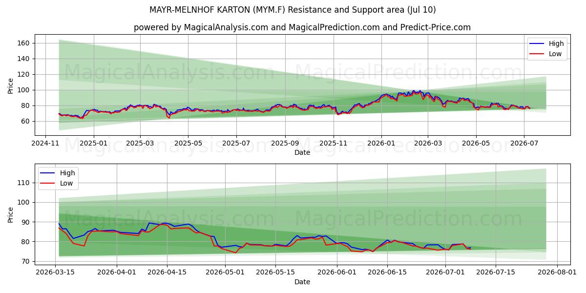  MAYR-MELNHOF KARTON (MYM.F) Support and Resistance area (09 Jul) 