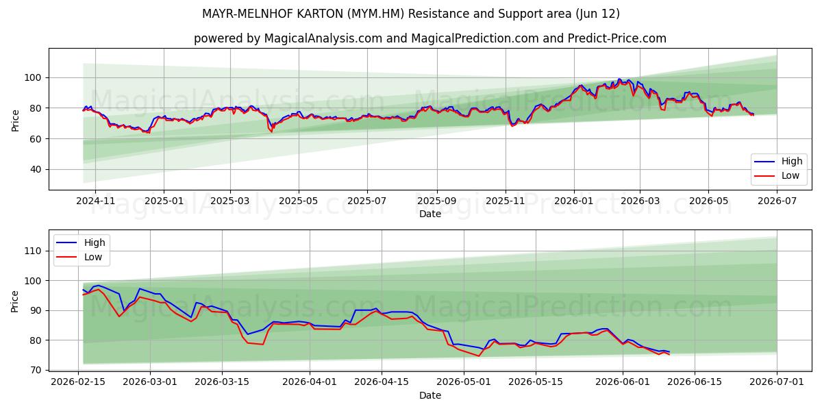  MAYR-MELNHOF KARTON (MYM.HM) Support and Resistance area (28 May) 