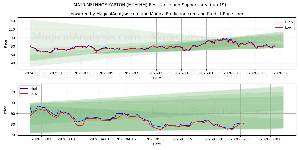  MAYR-MELNHOF KARTON (MYM.HM) Support and Resistance area (18 Jun) 