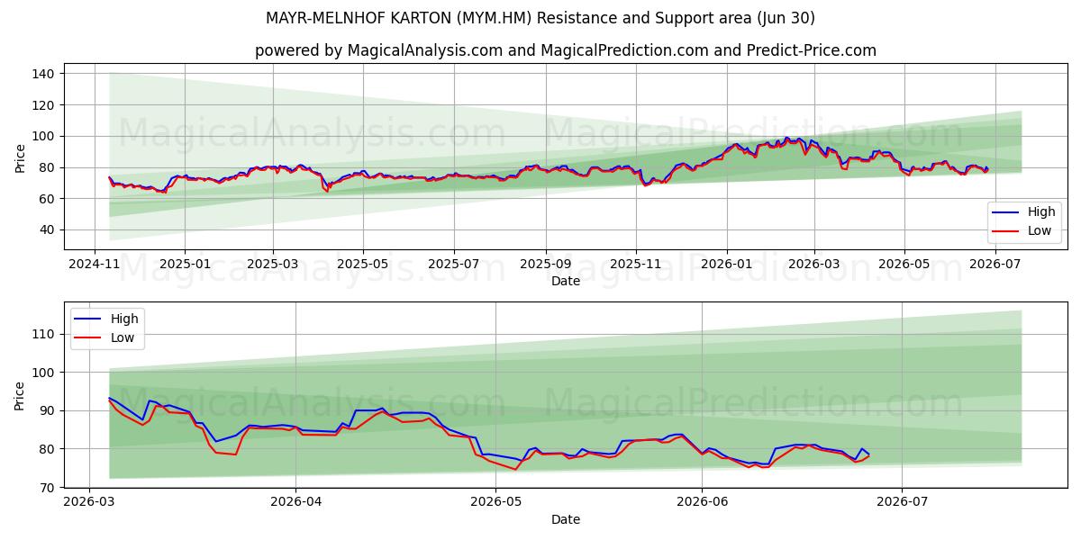  MAYR-MELNHOF KARTON (MYM.HM) Support and Resistance area (29 Jun) 