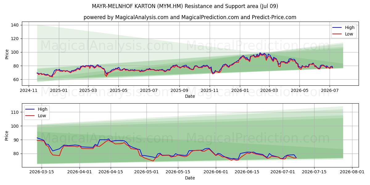  MAYR-MELNHOF KARTON (MYM.HM) Support and Resistance area (08 Jul) 