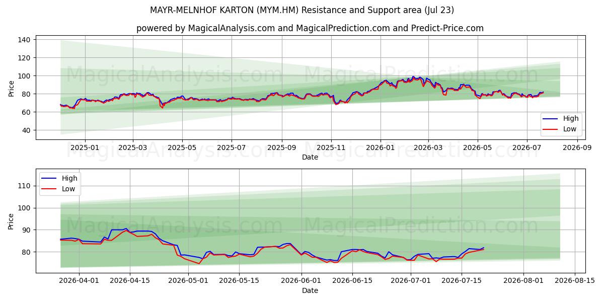  MAYR-MELNHOF KARTON (MYM.HM) Support and Resistance area (22 Jul) 