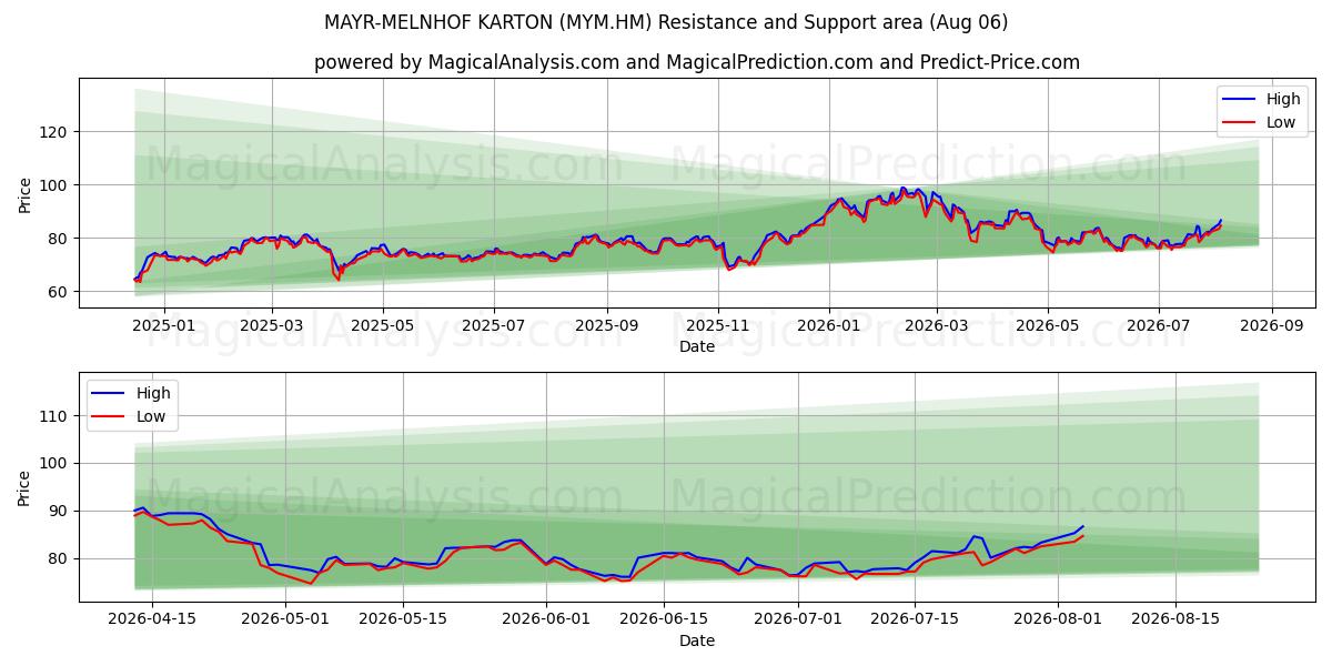  MAYR-MELNHOF KARTON (MYM.HM) Support and Resistance area (05 Aug) 