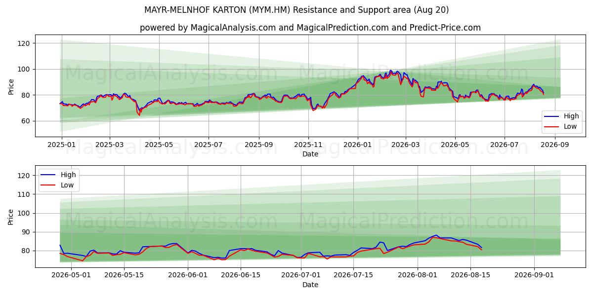  MAYR-MELNHOF KARTON (MYM.HM) Support and Resistance area (19 Aug) 