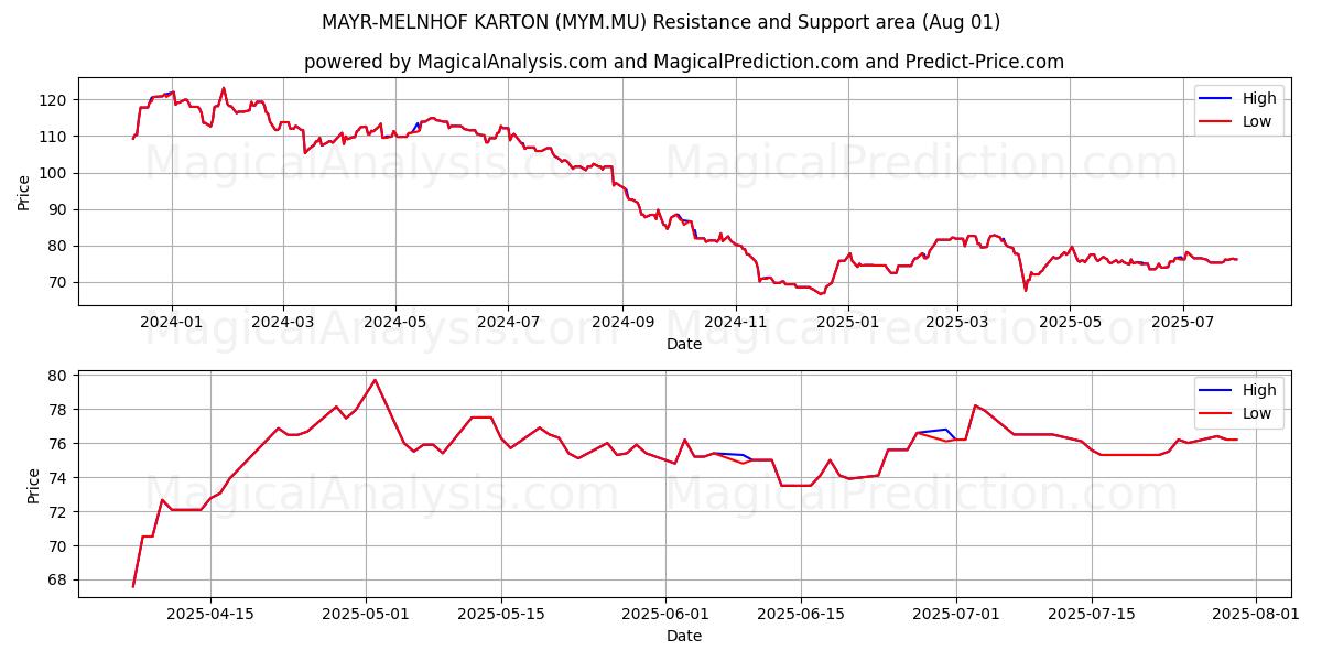  MAYR-MELNHOF KARTON (MYM.MU) Support and Resistance area (31 Jul) 