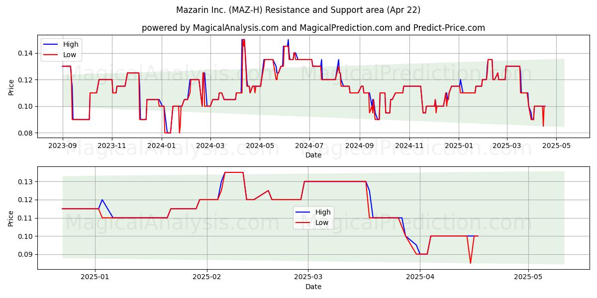  Mazarin Inc. (MAZ-H) Support and Resistance area (22 Apr) 