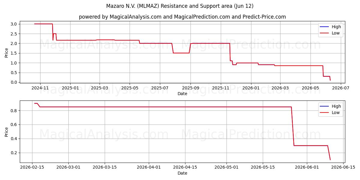  Mazaro N.V. (MLMAZ) Support and Resistance area (11 Jun) 