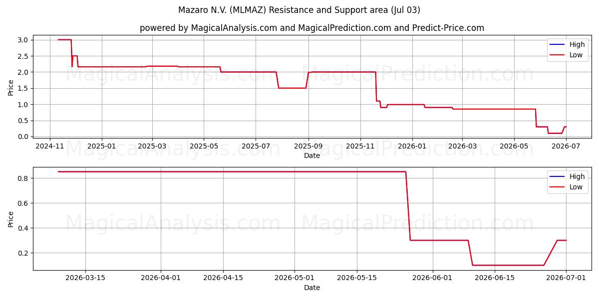  Mazaro N.V. (MLMAZ) Support and Resistance area (02 Jul) 