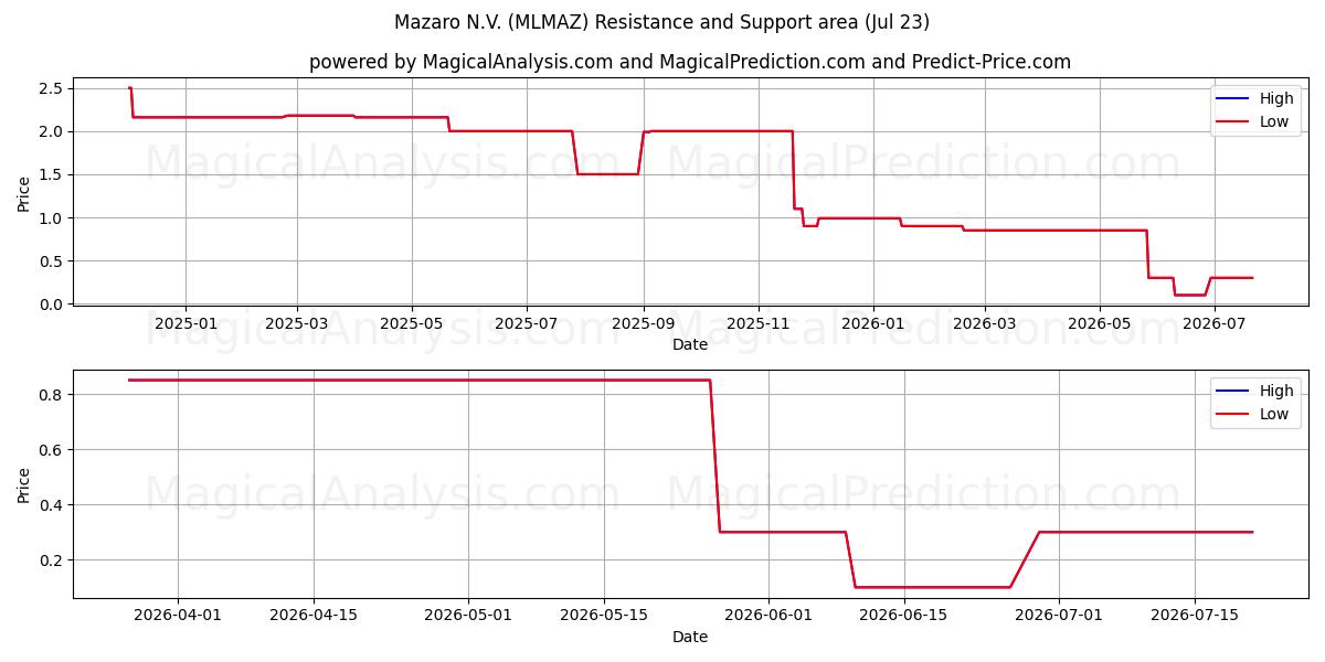  Mazaro N.V. (MLMAZ) Support and Resistance area (22 Jul) 