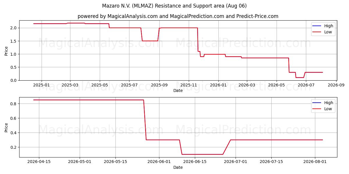  Mazaro N.V. (MLMAZ) Support and Resistance area (05 Aug) 