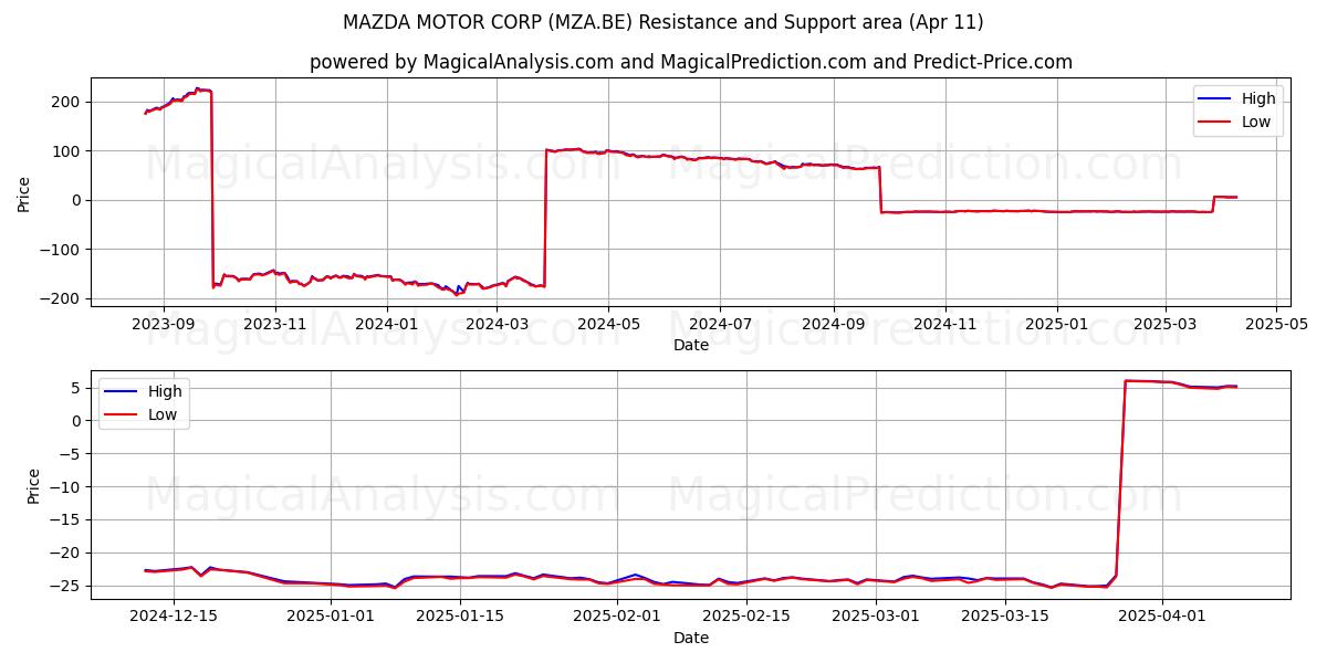  MAZDA MOTOR CORP (MZA.BE) Support and Resistance area (11 Apr) 