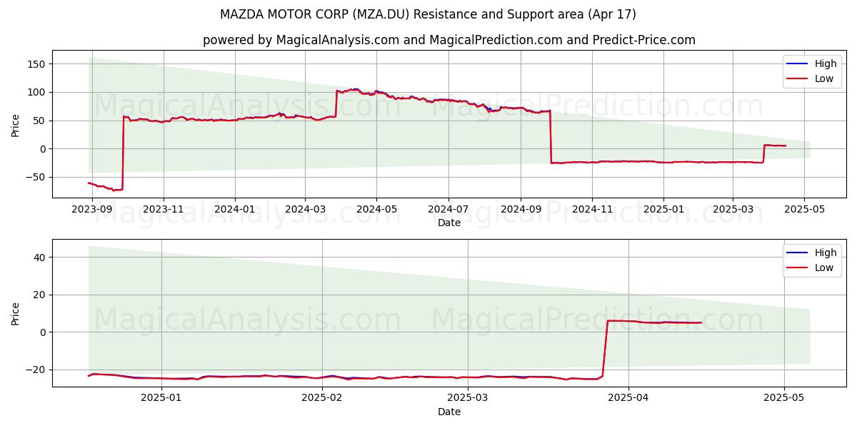  MAZDA MOTOR CORP (MZA.DU) Support and Resistance area (17 Apr) 