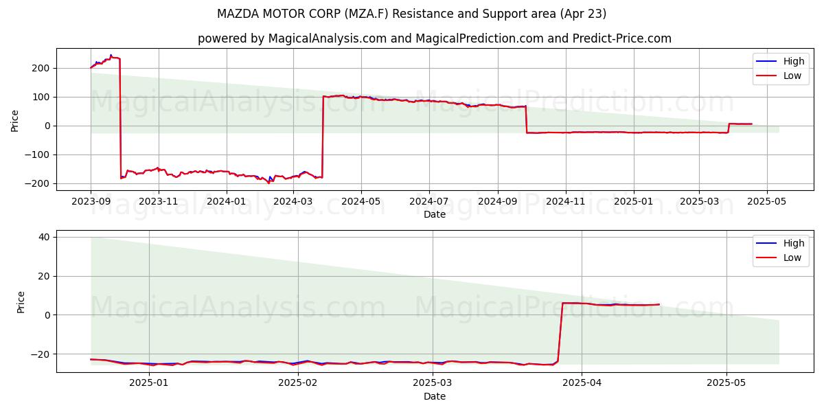  MAZDA MOTOR CORP (MZA.F) Support and Resistance area (23 Apr) 