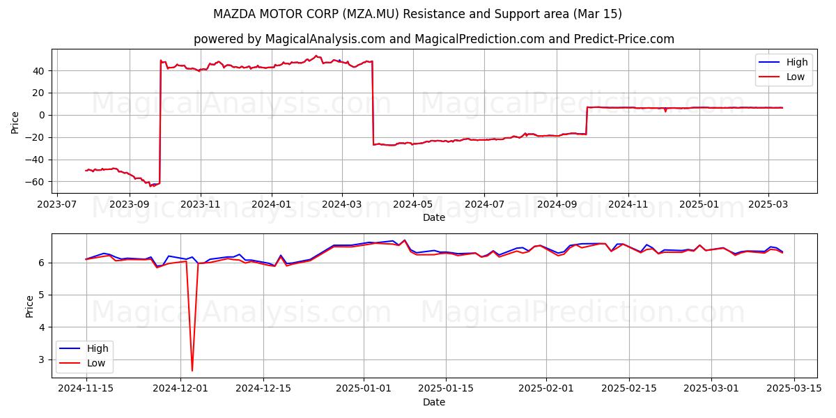  MAZDA MOTOR CORP (MZA.MU) Support and Resistance area (15 Mar) 