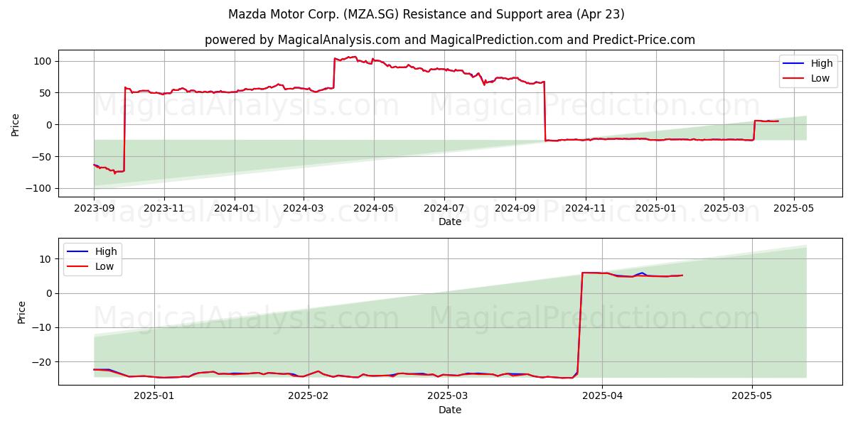  Mazda Motor Corp. (MZA.SG) Support and Resistance area (23 Apr) 