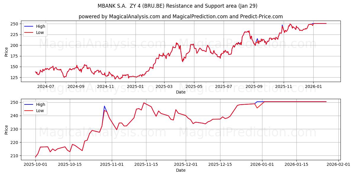  MBANK S.A.  ZY 4 (BRU.BE) Support and Resistance area (28 Jan) 