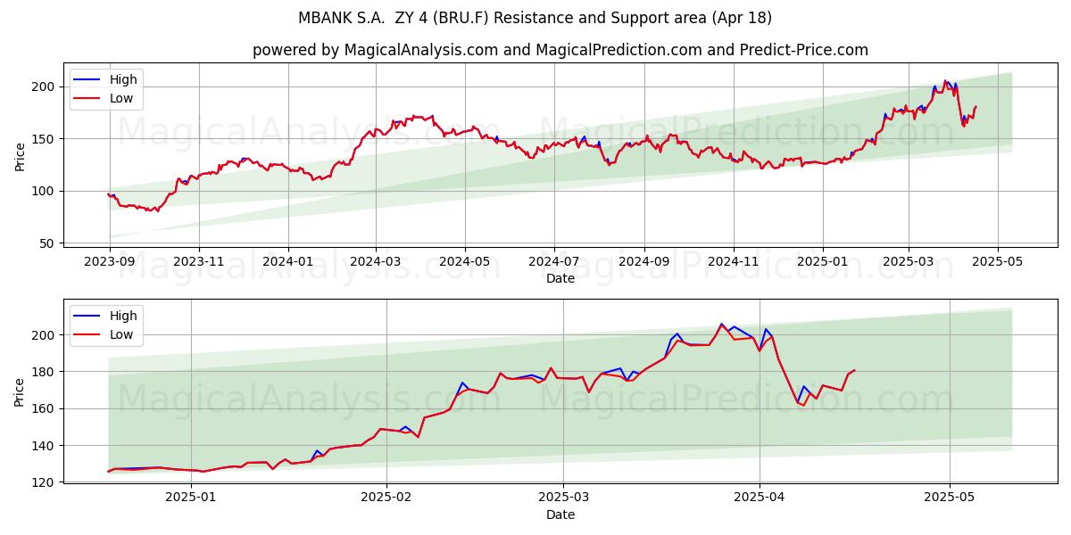  MBANK S.A.  ZY 4 (BRU.F) Support and Resistance area (18 Apr) 