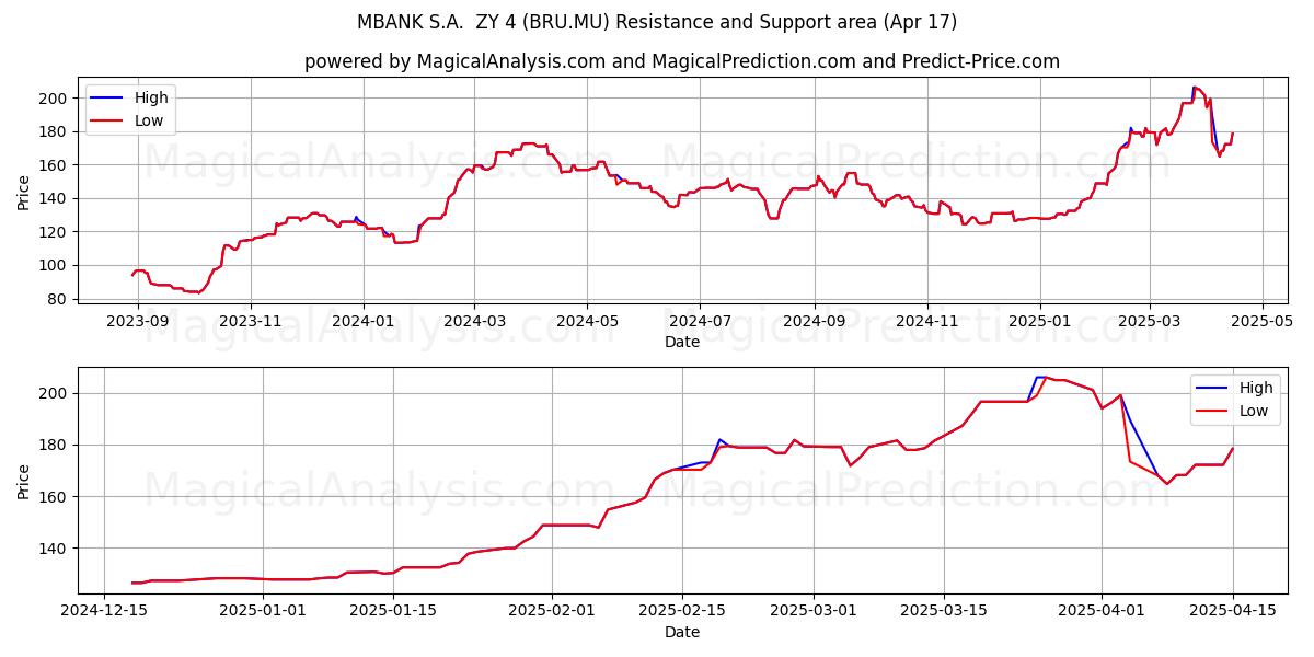  MBANK S.A.  ZY 4 (BRU.MU) Support and Resistance area (17 Apr) 