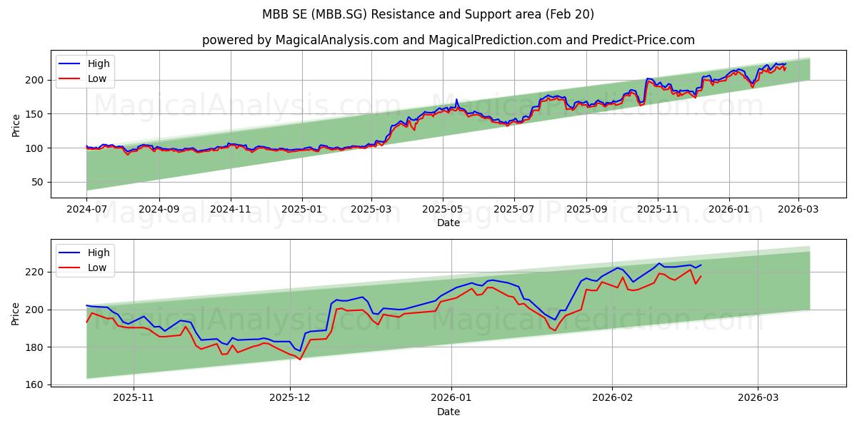  MBB SE (MBB.SG) Support and Resistance area (19 Feb) 