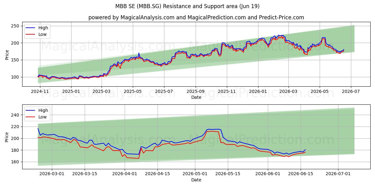  MBB SE (MBB.SG) Support and Resistance area (18 Jun) 