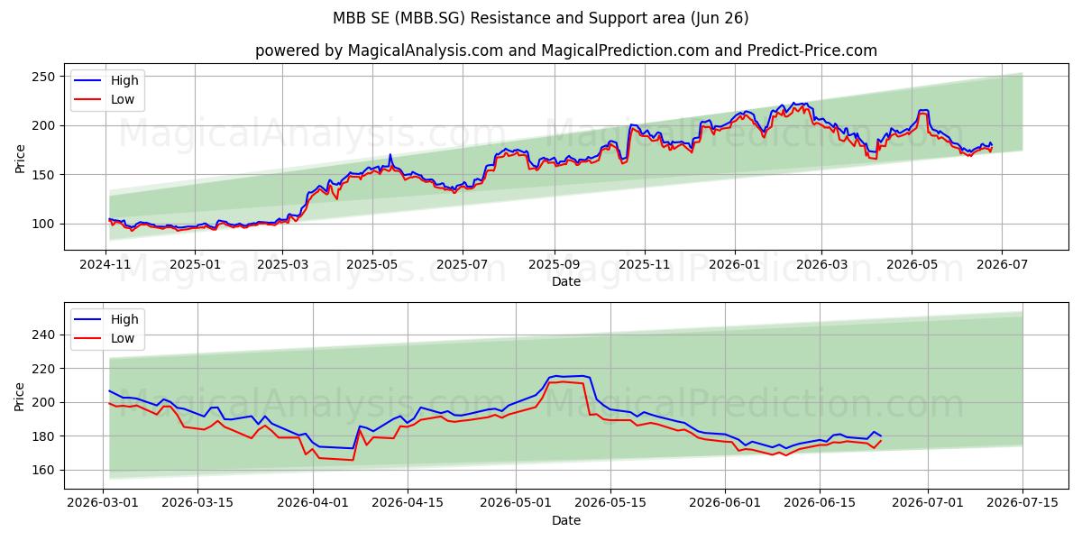  MBB SE (MBB.SG) Support and Resistance area (25 Jun) 