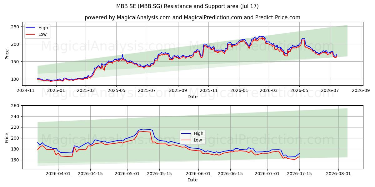  MBB SE (MBB.SG) Support and Resistance area (16 Jul) 