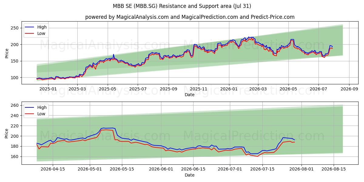  MBB SE (MBB.SG) Support and Resistance area (30 Jul) 