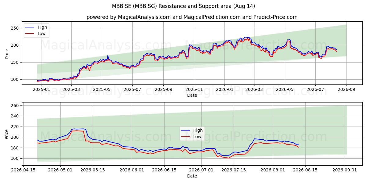  MBB SE (MBB.SG) Support and Resistance area (13 Aug) 