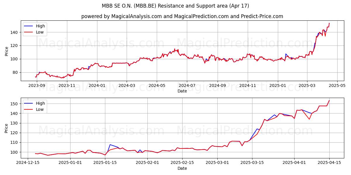  MBB SE O.N. (MBB.BE) Support and Resistance area (17 Apr) 