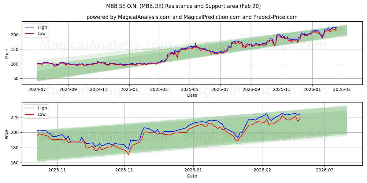 MBB SE O.N. (MBB.DE) Support and Resistance area (19 Feb) 