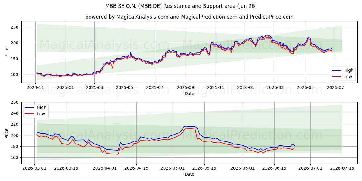  MBB SE O.N. (MBB.DE) Support and Resistance area (25 Jun) 