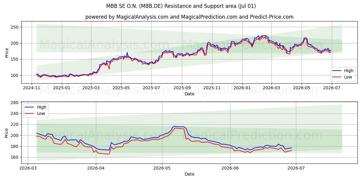  MBB SE O.N. (MBB.DE) Support and Resistance area (30 Jun) 