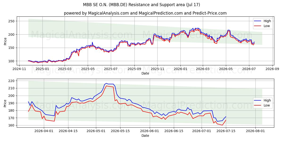  MBB SE O.N. (MBB.DE) Support and Resistance area (16 Jul) 