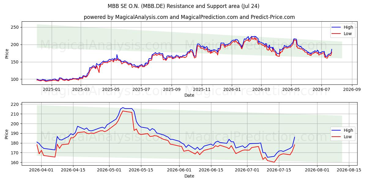  MBB SE O.N. (MBB.DE) Support and Resistance area (23 Jul) 