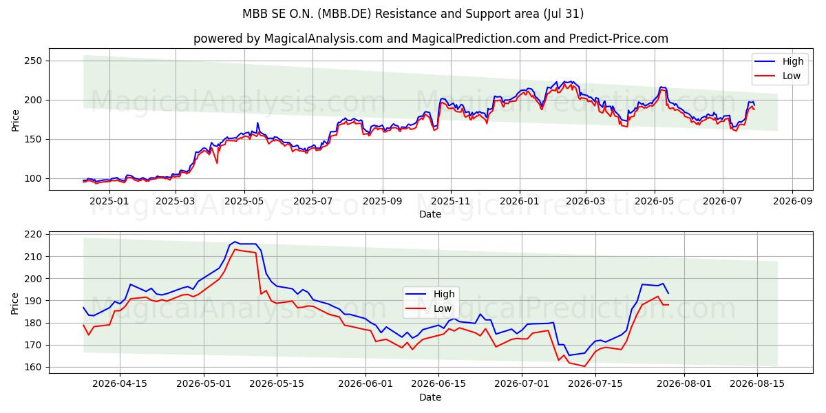  MBB SE O.N. (MBB.DE) Support and Resistance area (30 Jul) 
