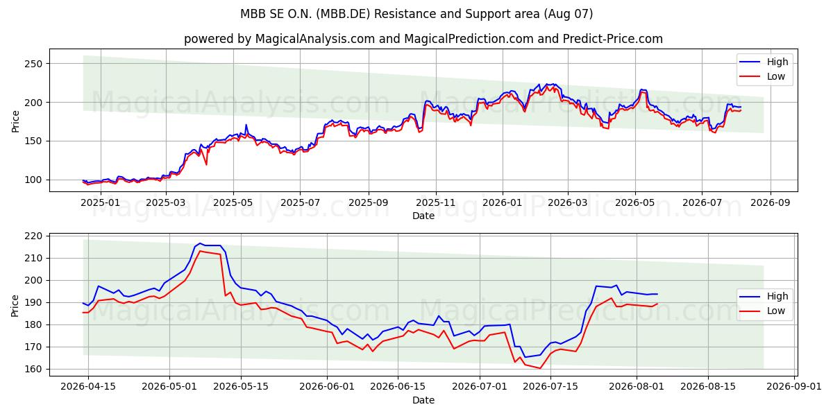  MBB SE O.N. (MBB.DE) Support and Resistance area (06 Aug) 