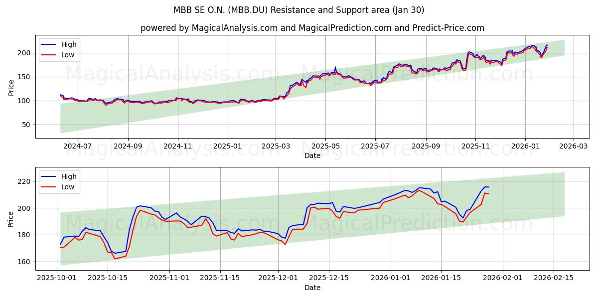  MBB SE O.N. (MBB.DU) Support and Resistance area (29 Jan) 