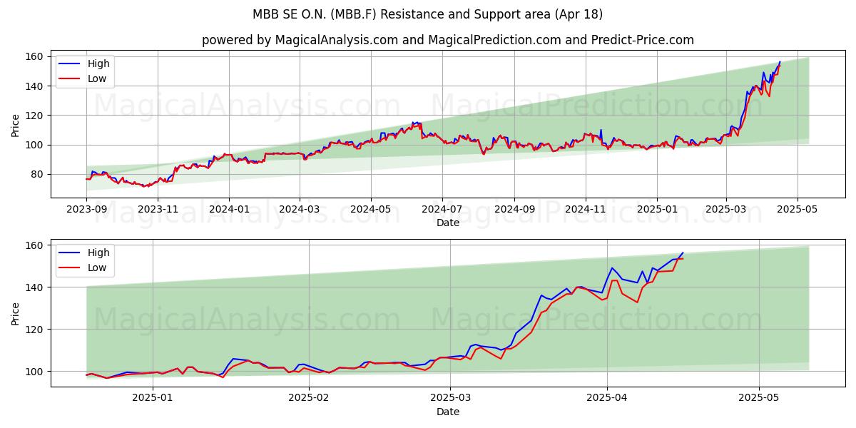  MBB SE O.N. (MBB.F) Support and Resistance area (18 Apr) 