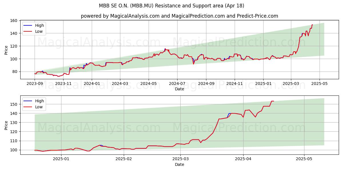  MBB SE O.N. (MBB.MU) Support and Resistance area (18 Apr) 