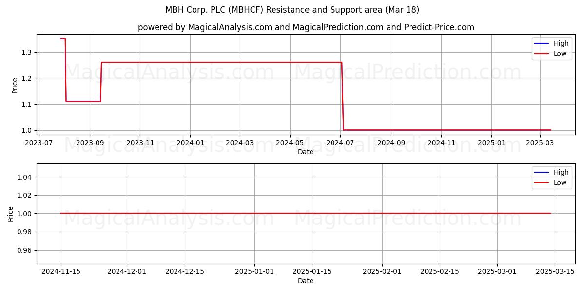  MBH Corp. PLC (MBHCF) Support and Resistance area (18 Mar) 