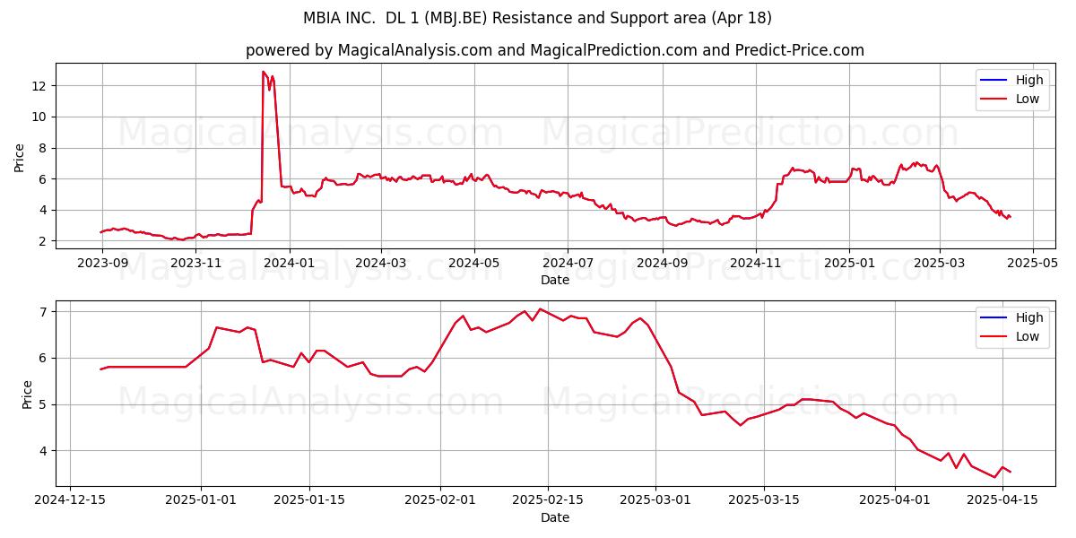  MBIA INC.  DL 1 (MBJ.BE) Support and Resistance area (18 Apr) 