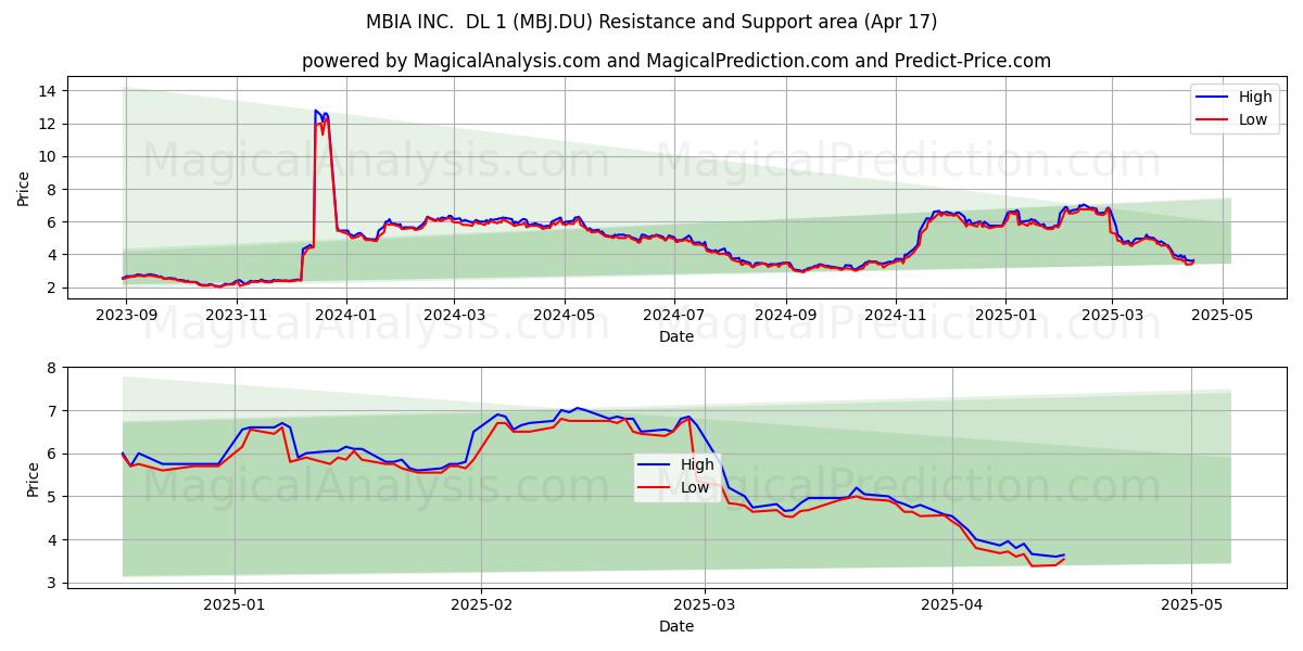  MBIA INC.  DL 1 (MBJ.DU) Support and Resistance area (17 Apr) 