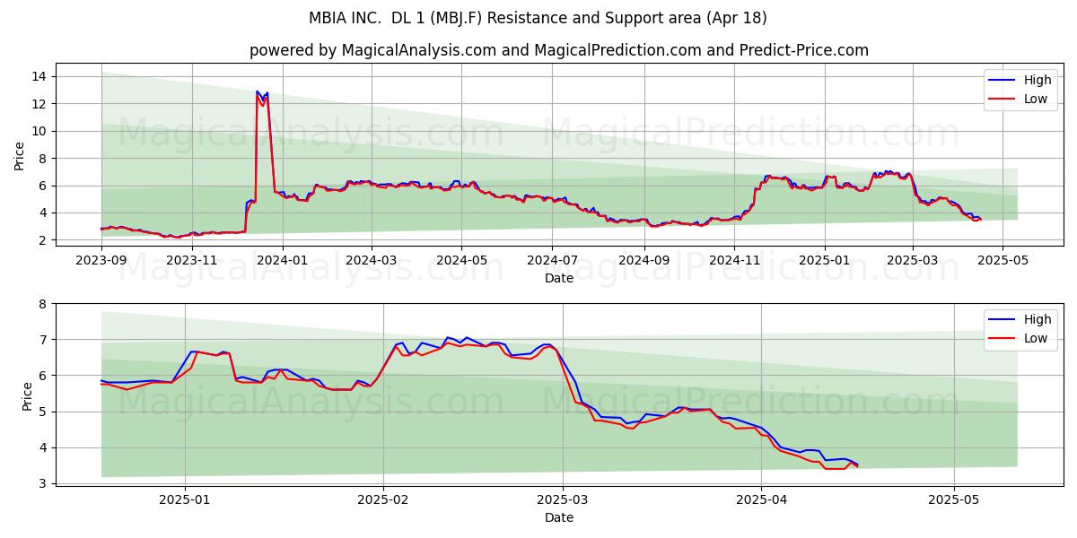  MBIA INC.  DL 1 (MBJ.F) Support and Resistance area (18 Apr) 