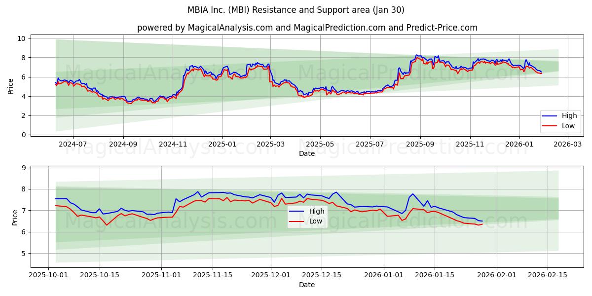  MBIA Inc. (MBI) Support and Resistance area (29 Jan) 