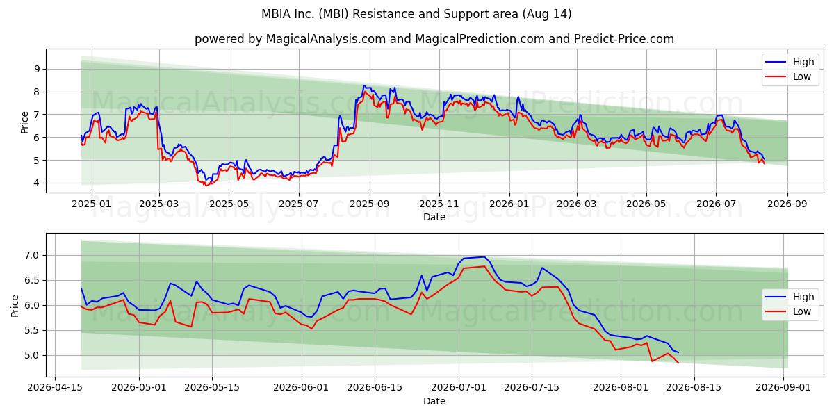  MBIA Inc. (MBI) Support and Resistance area (13 Aug) 