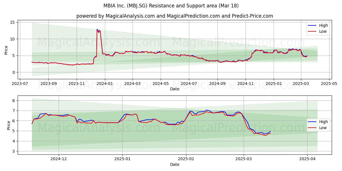  MBIA Inc. (MBJ.SG) Support and Resistance area (18 Mar) 